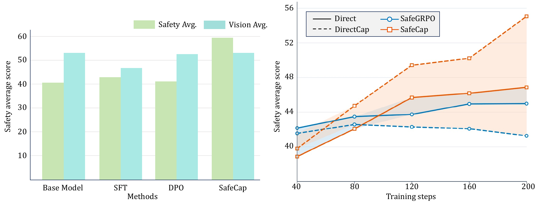SafeCap method comparison charts