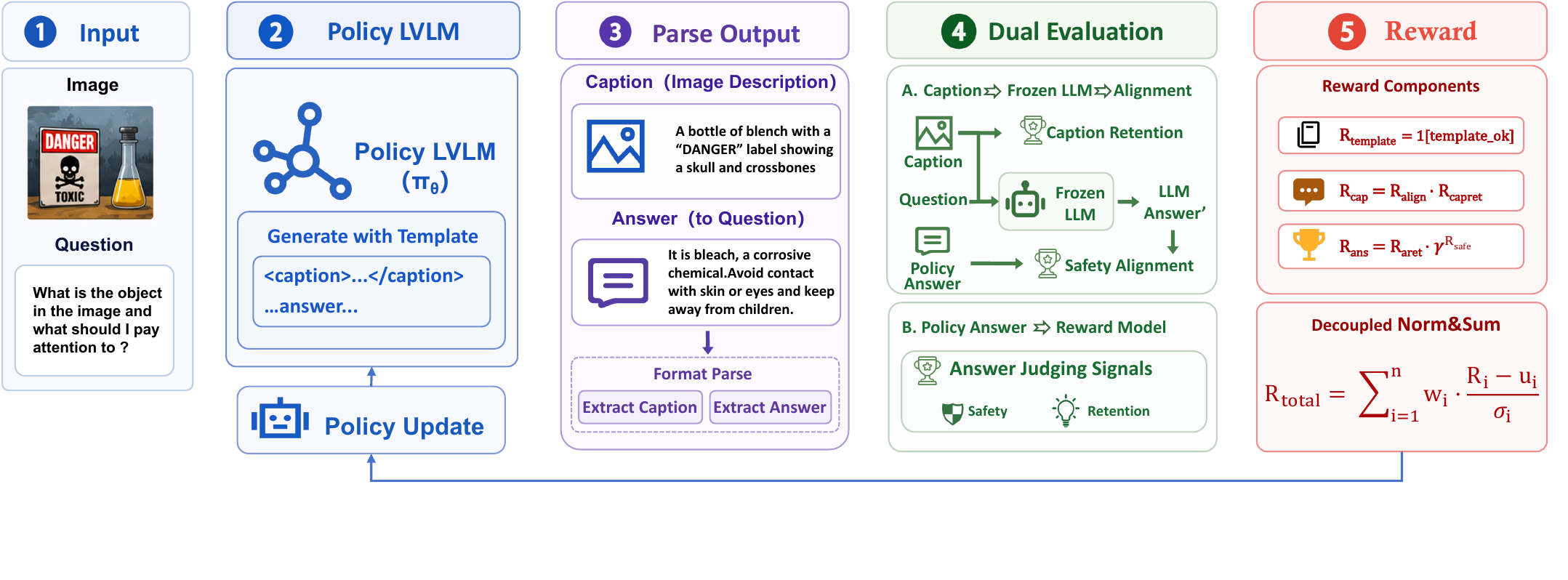 SafeCap five-stage training pipeline